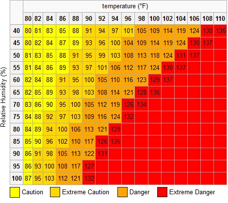 Index chaleur humidité relative